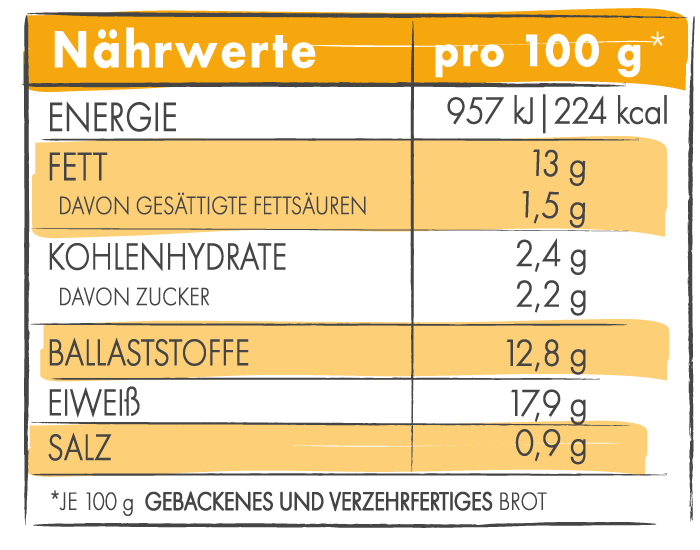 Nährwerttabelle